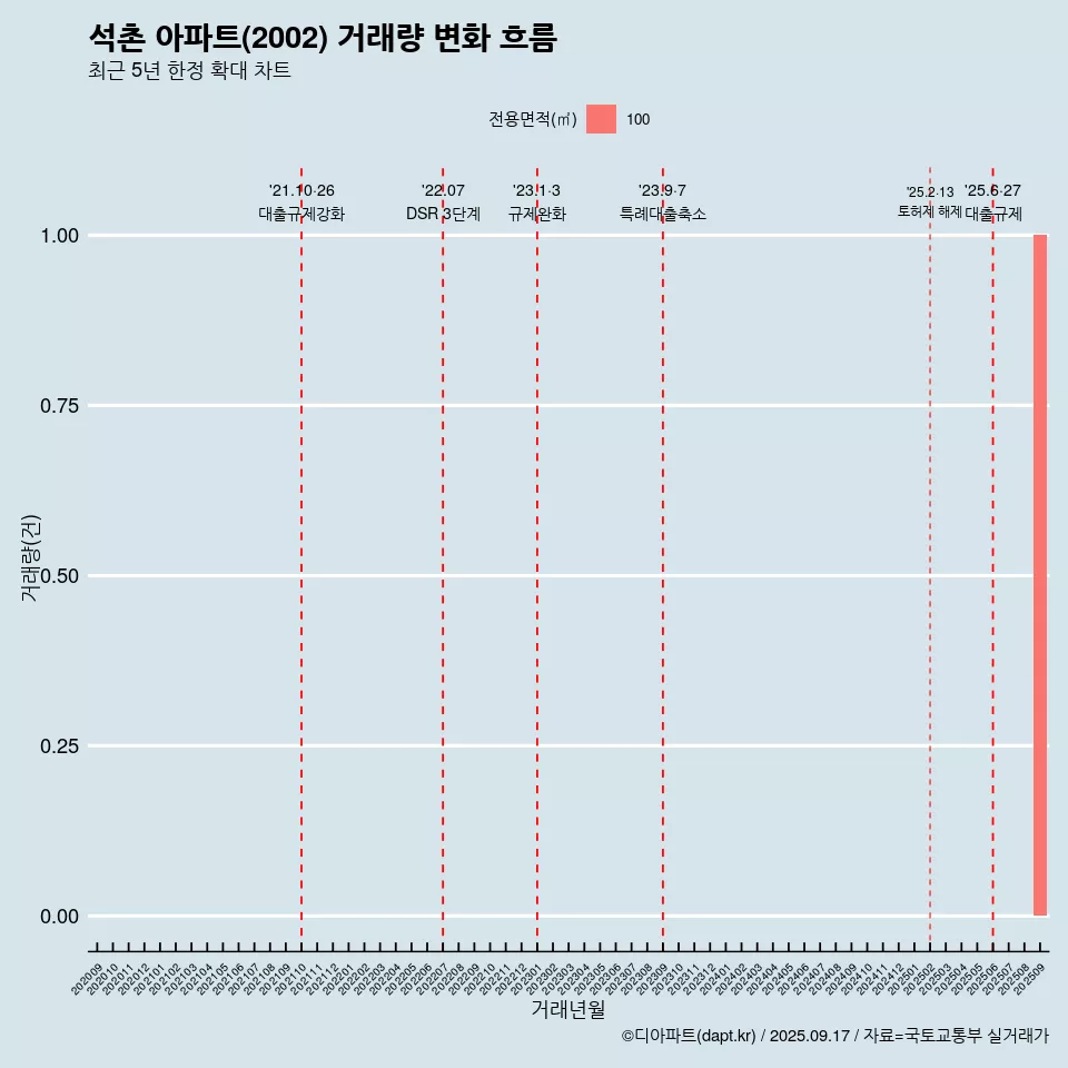 석촌 아파트(2002) 거래량 변화 흐름