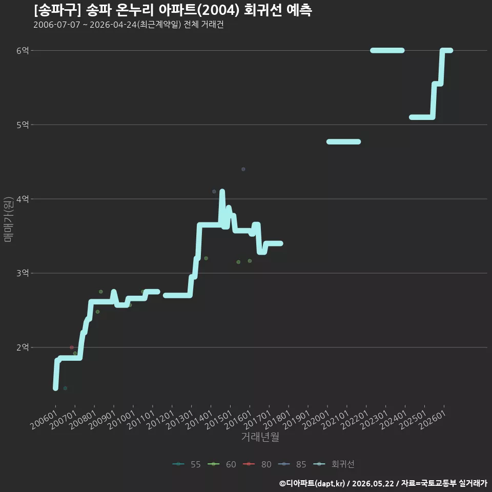 [송파구] 송파 온누리 아파트(2004) 회귀선 예측
