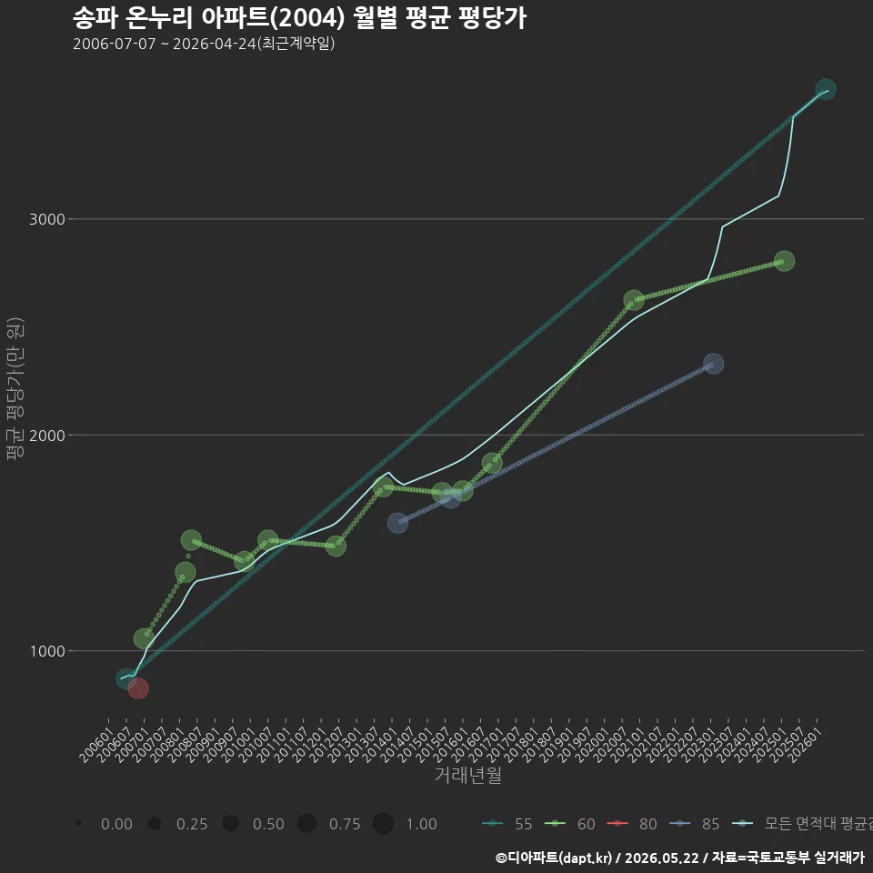 송파 온누리 아파트(2004) 월별 평균 평당가