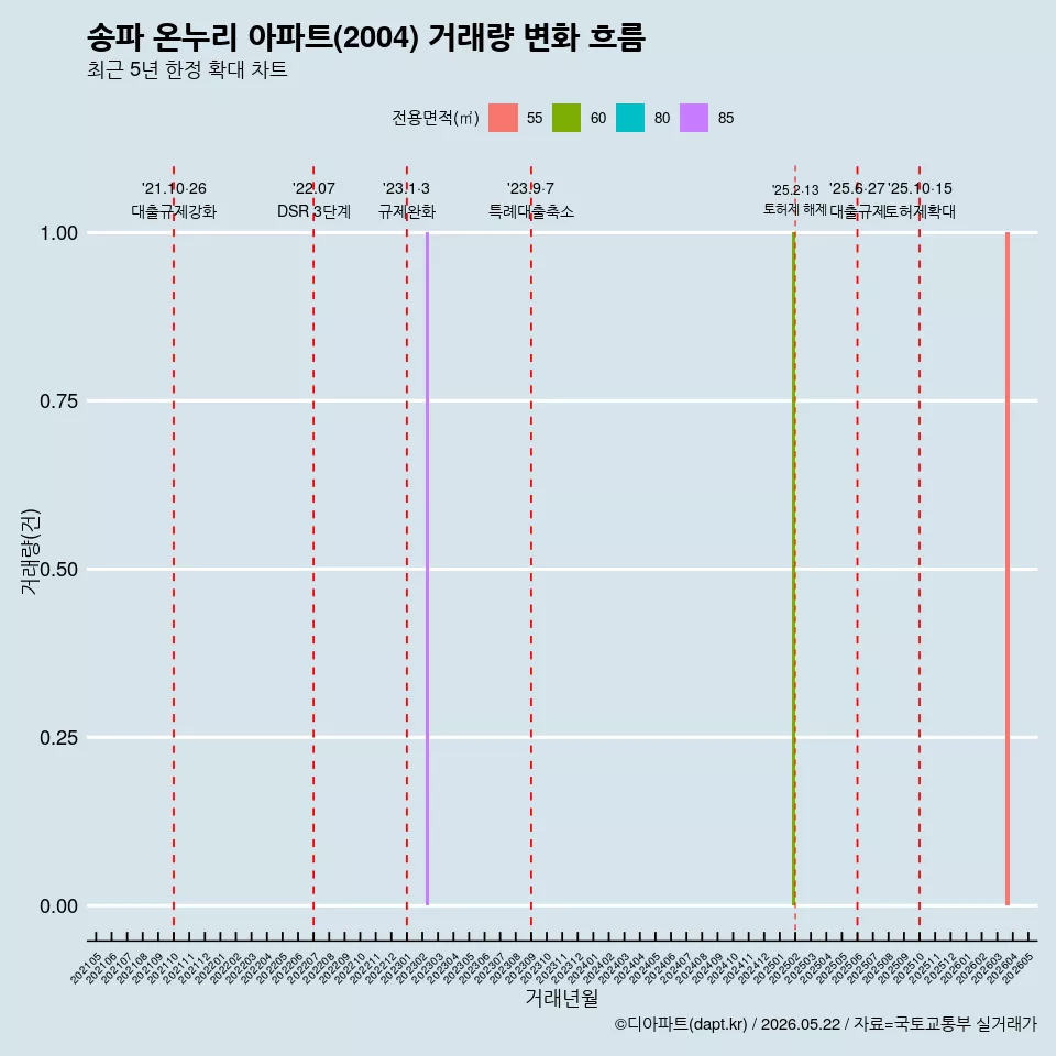 송파 온누리 아파트(2004) 거래량 변화 흐름