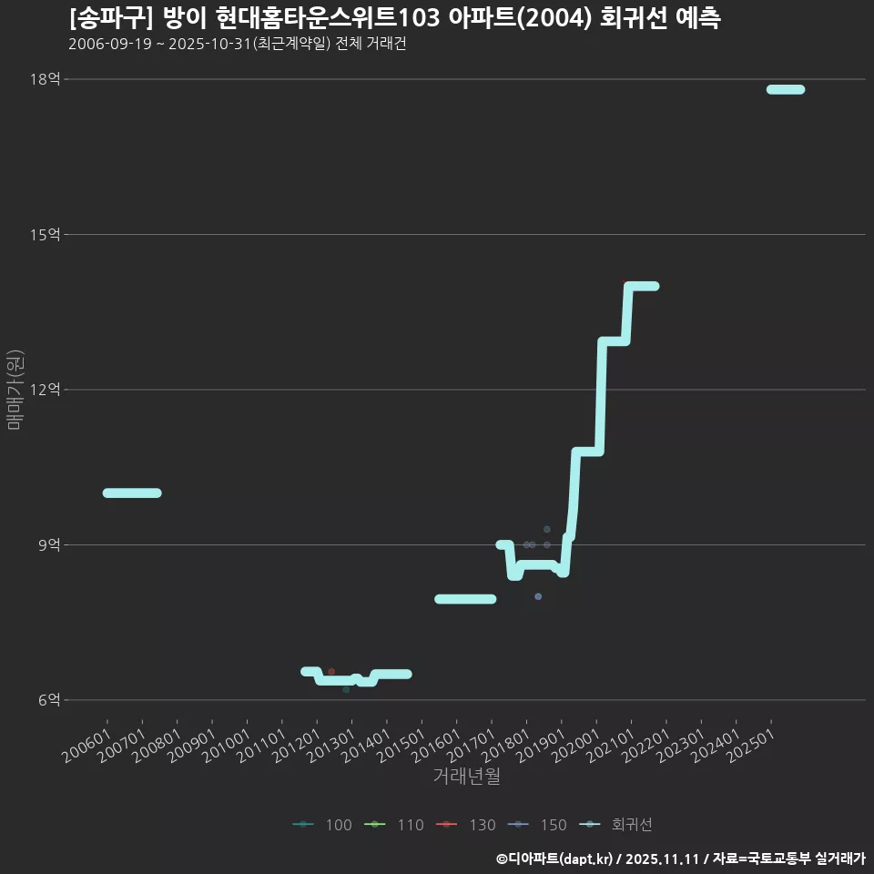 [송파구] 방이 현대홈타운스위트103 아파트(2004) 회귀선 예측