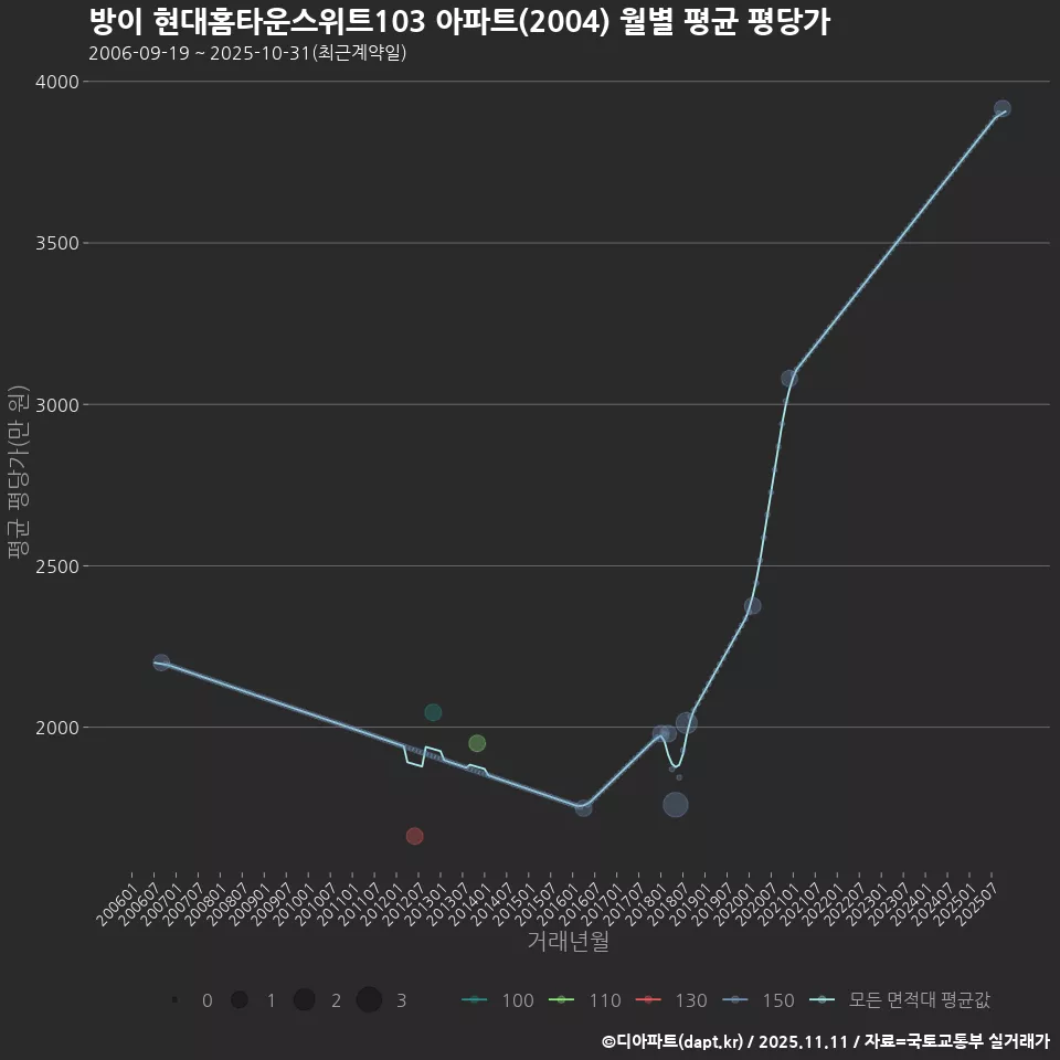 방이 현대홈타운스위트103 아파트(2004) 월별 평균 평당가