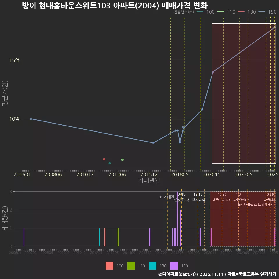 방이 현대홈타운스위트103 아파트(2004) 매매가격 변화
