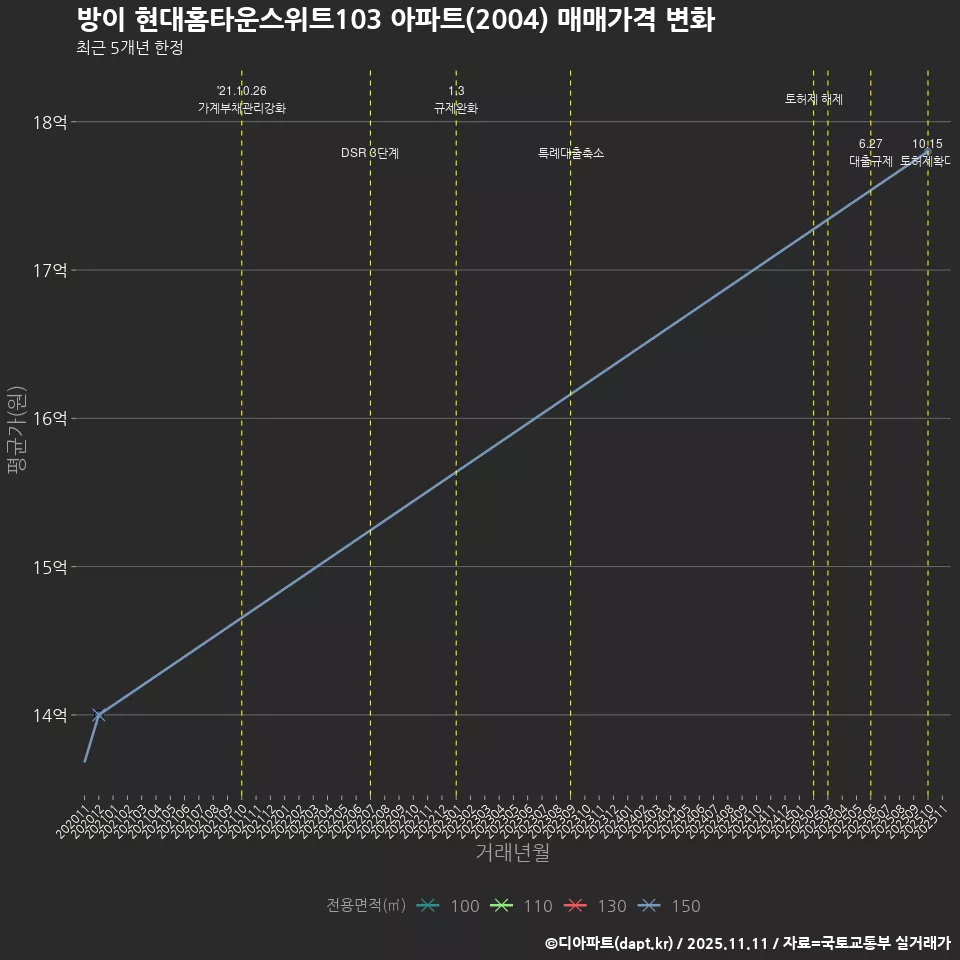 방이 현대홈타운스위트103 아파트(2004) 매매가격 변화