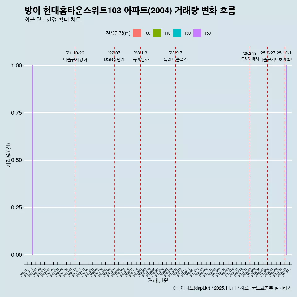 방이 현대홈타운스위트103 아파트(2004) 거래량 변화 흐름