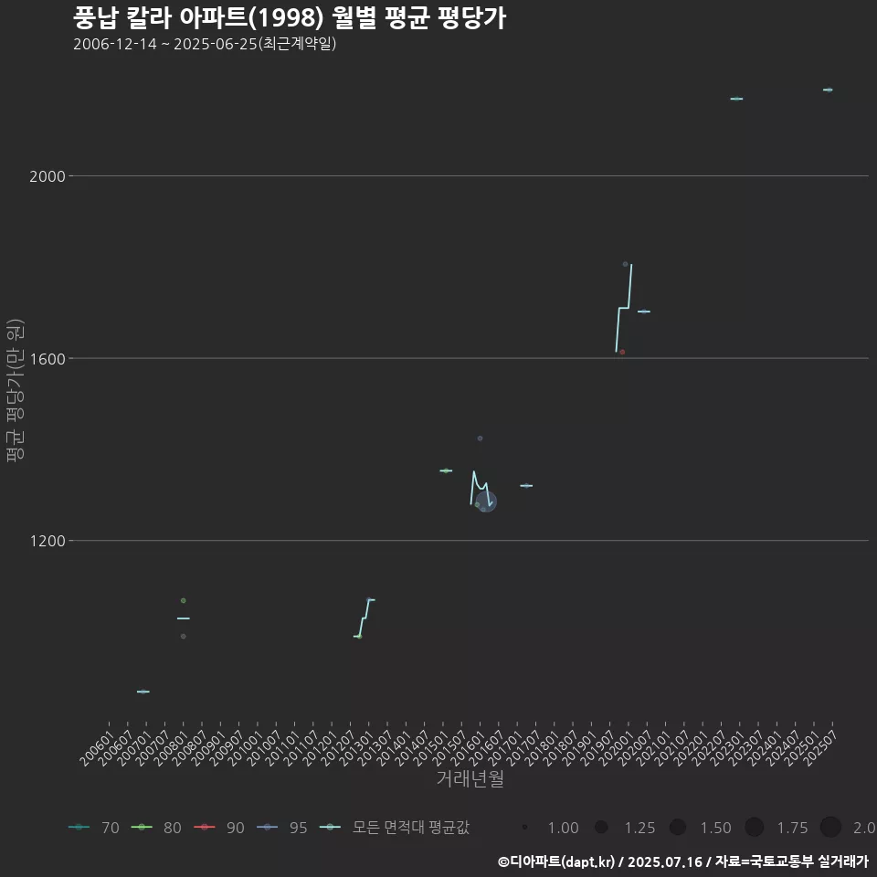 풍납 칼라 아파트(1998) 월별 평균 평당가