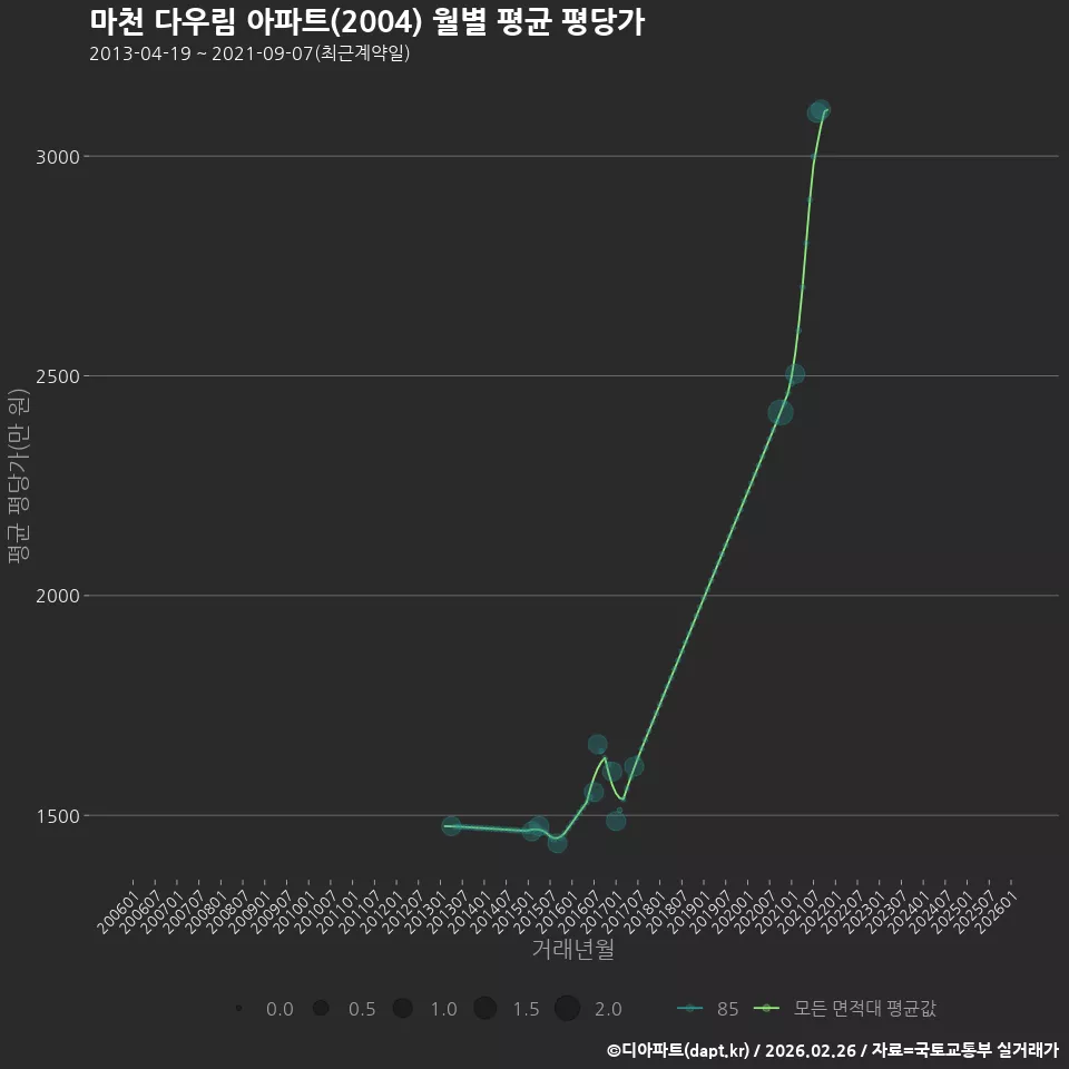 마천 다우림 아파트(2004) 월별 평균 평당가