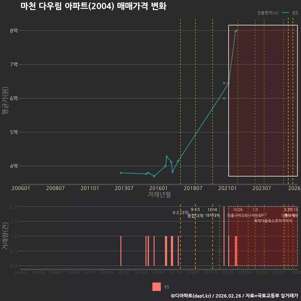 마천 다우림 아파트(2004) 매매가격 변화