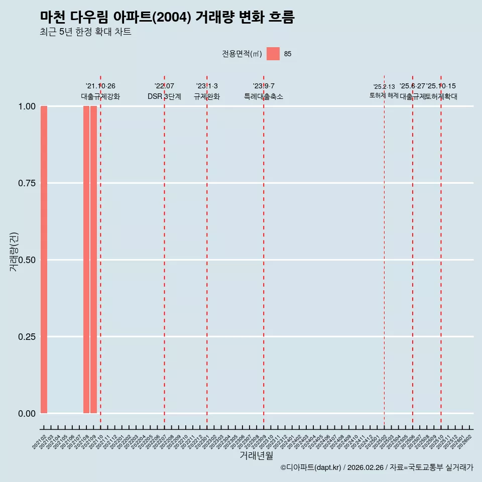 마천 다우림 아파트(2004) 거래량 변화 흐름