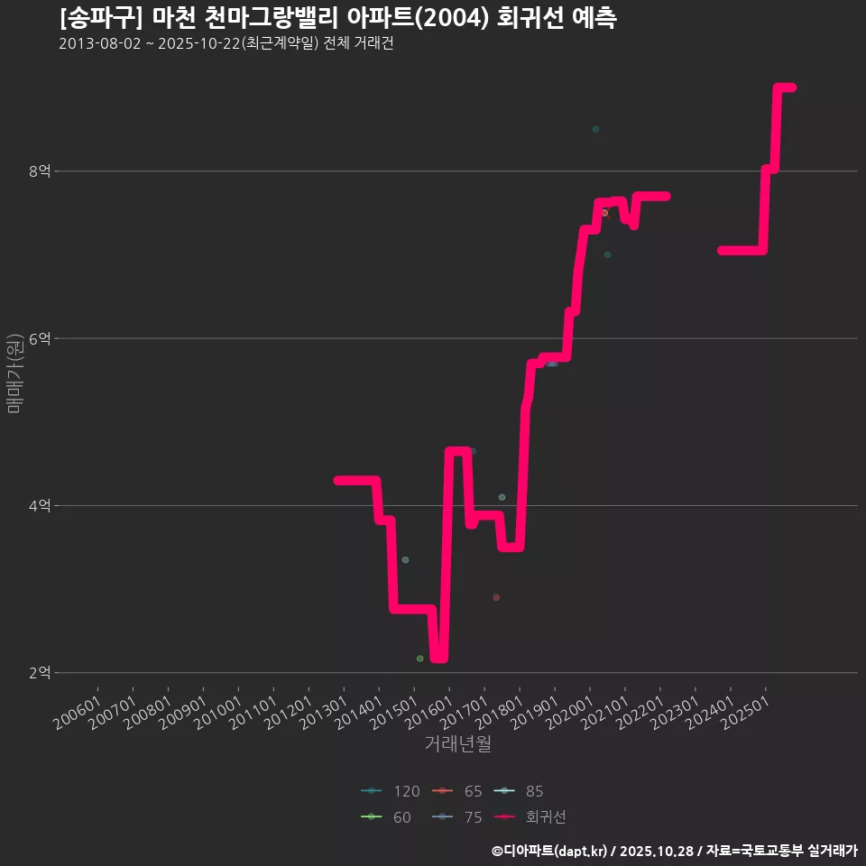 [송파구] 마천 천마그랑밸리 아파트(2004) 회귀선 예측
