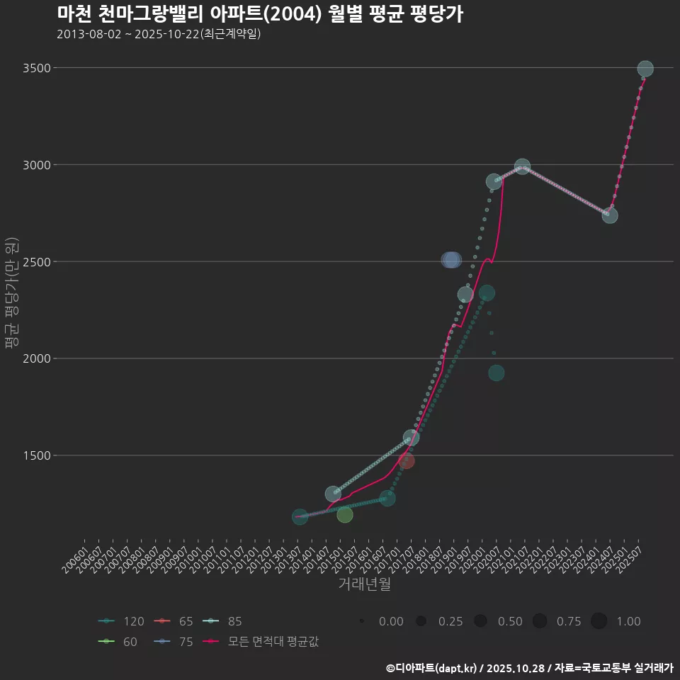 마천 천마그랑밸리 아파트(2004) 월별 평균 평당가