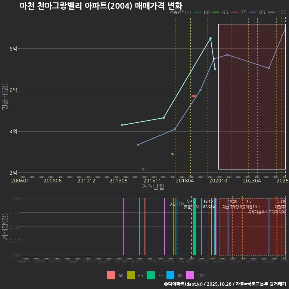 마천 천마그랑밸리 아파트(2004) 매매가격 변화