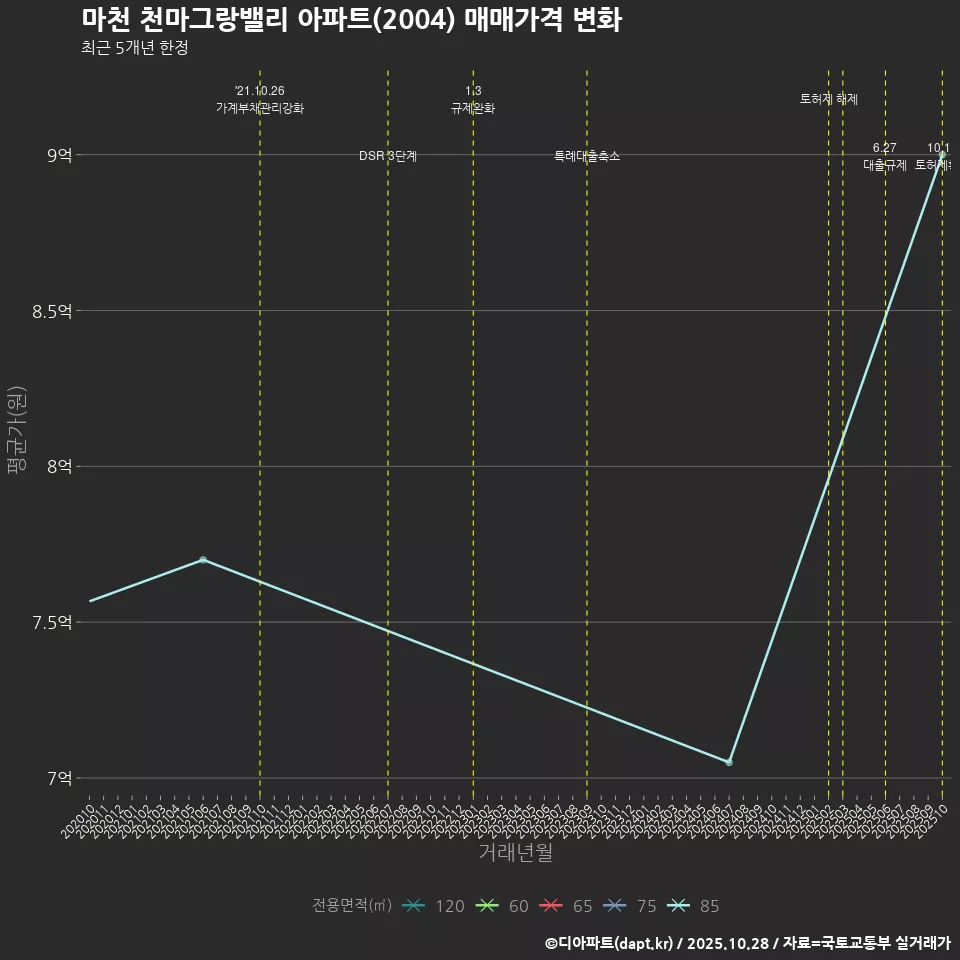 마천 천마그랑밸리 아파트(2004) 매매가격 변화