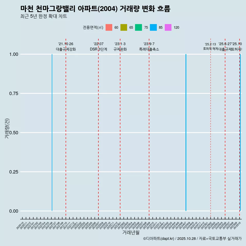 마천 천마그랑밸리 아파트(2004) 거래량 변화 흐름