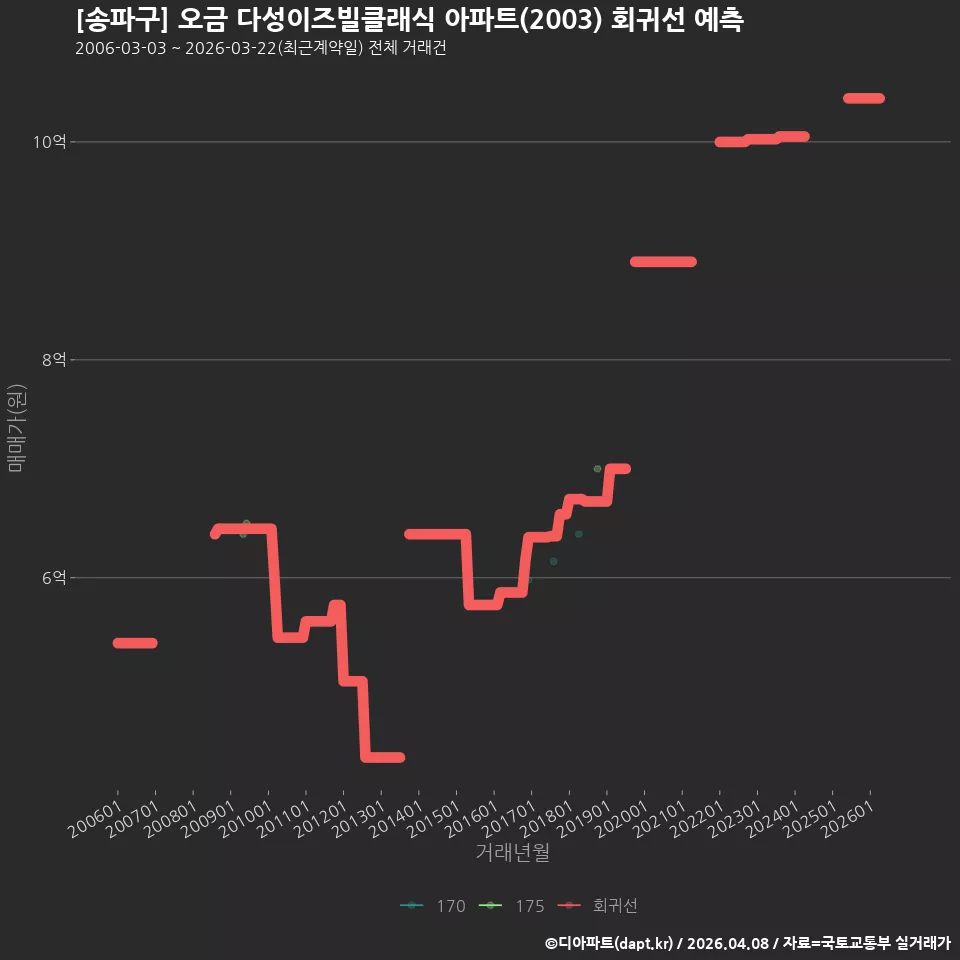 [송파구] 오금 다성이즈빌클래식 아파트(2003) 회귀선 예측