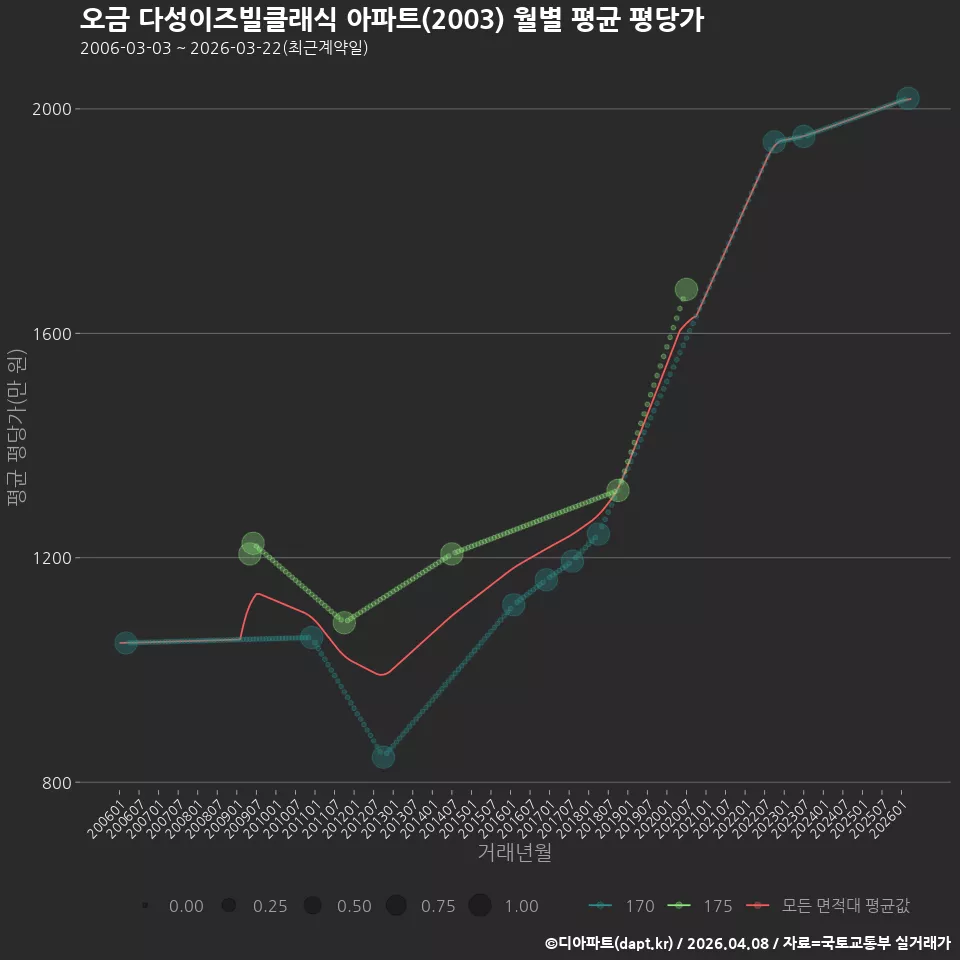 오금 다성이즈빌클래식 아파트(2003) 월별 평균 평당가