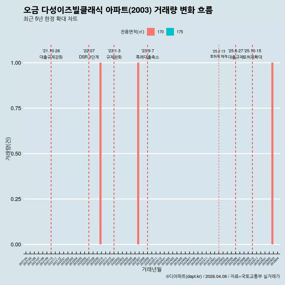 오금 다성이즈빌클래식 아파트(2003) 거래량 변화 흐름
