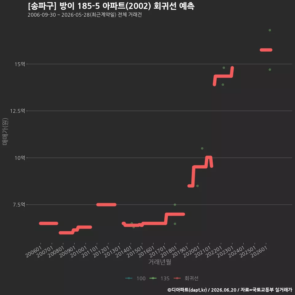 [송파구] 방이 185-5 아파트(2002) 회귀선 예측