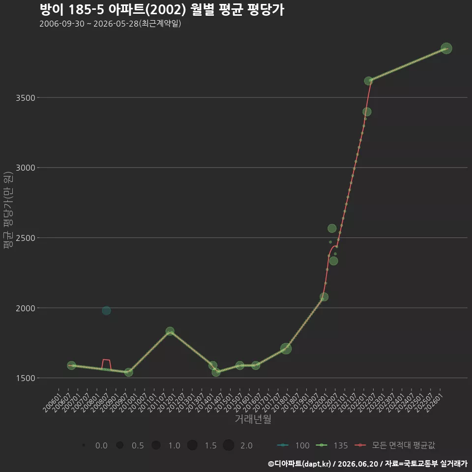 방이 185-5 아파트(2002) 월별 평균 평당가