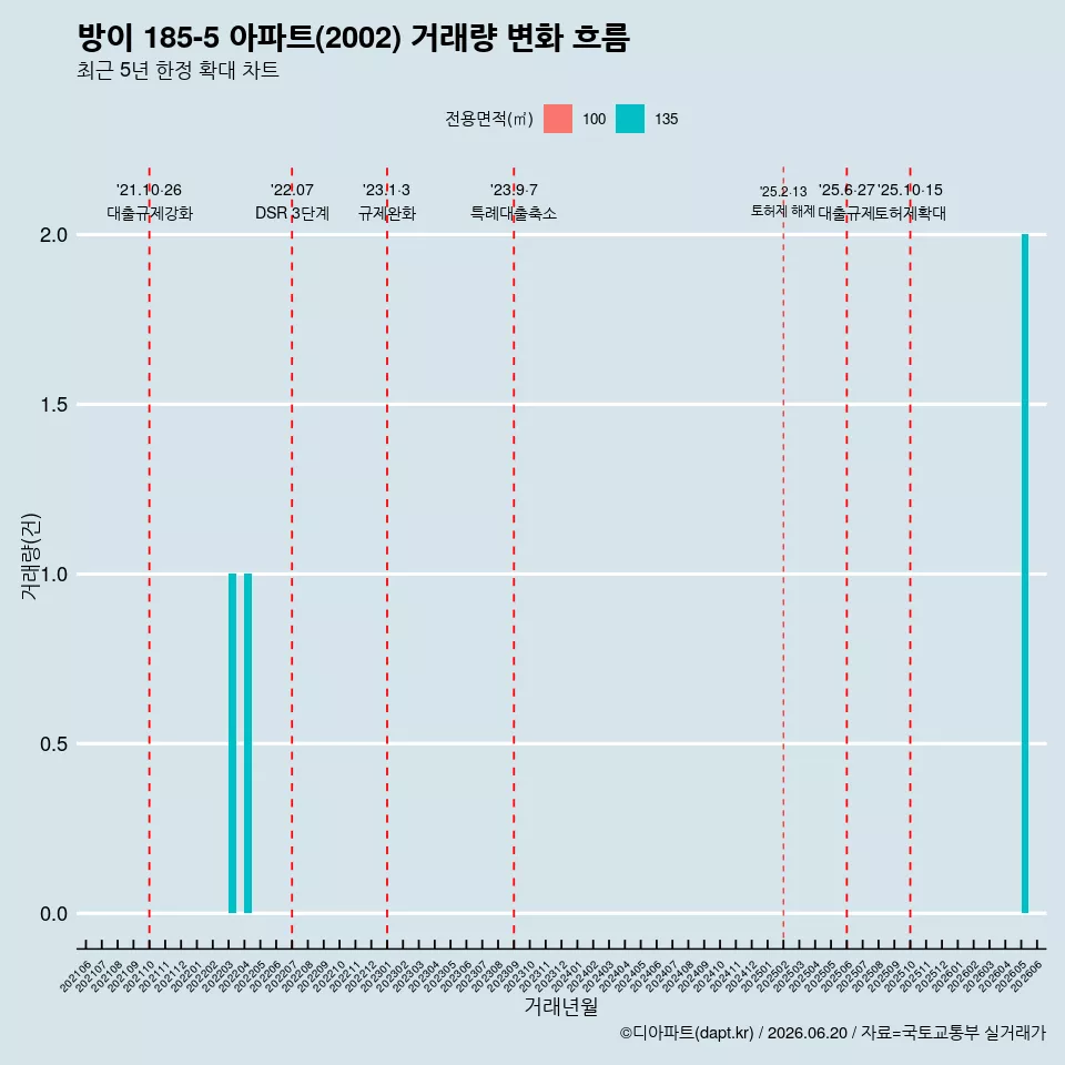 방이 185-5 아파트(2002) 거래량 변화 흐름