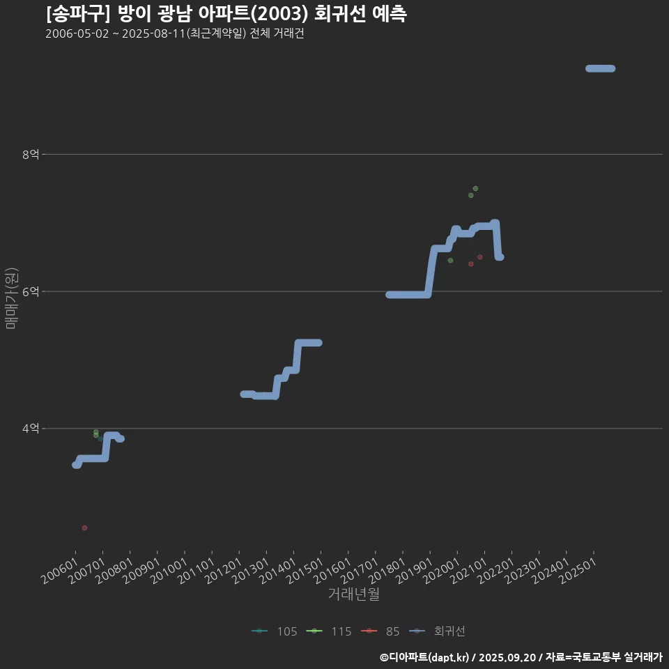 [송파구] 방이 광남 아파트(2003) 회귀선 예측