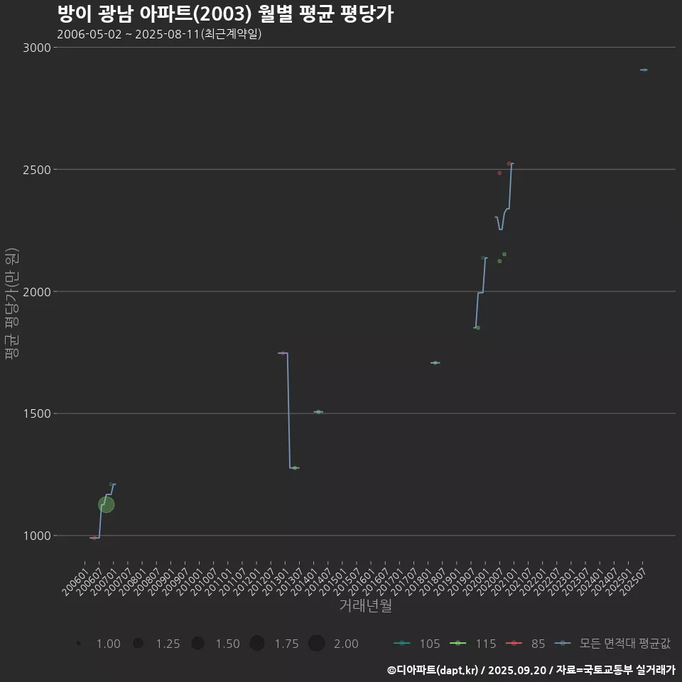 방이 광남 아파트(2003) 월별 평균 평당가