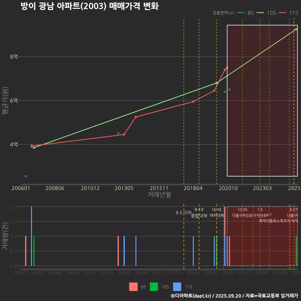방이 광남 아파트(2003) 매매가격 변화