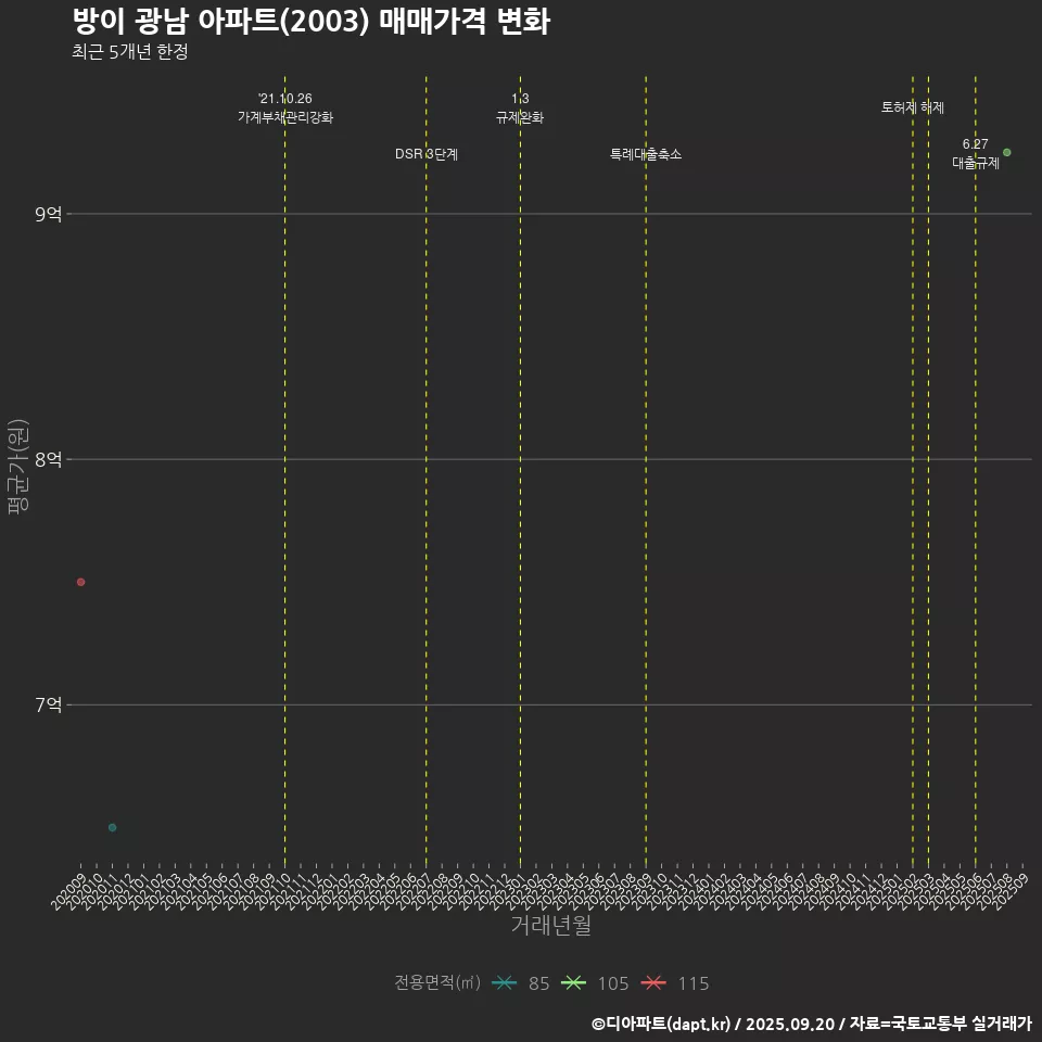방이 광남 아파트(2003) 매매가격 변화