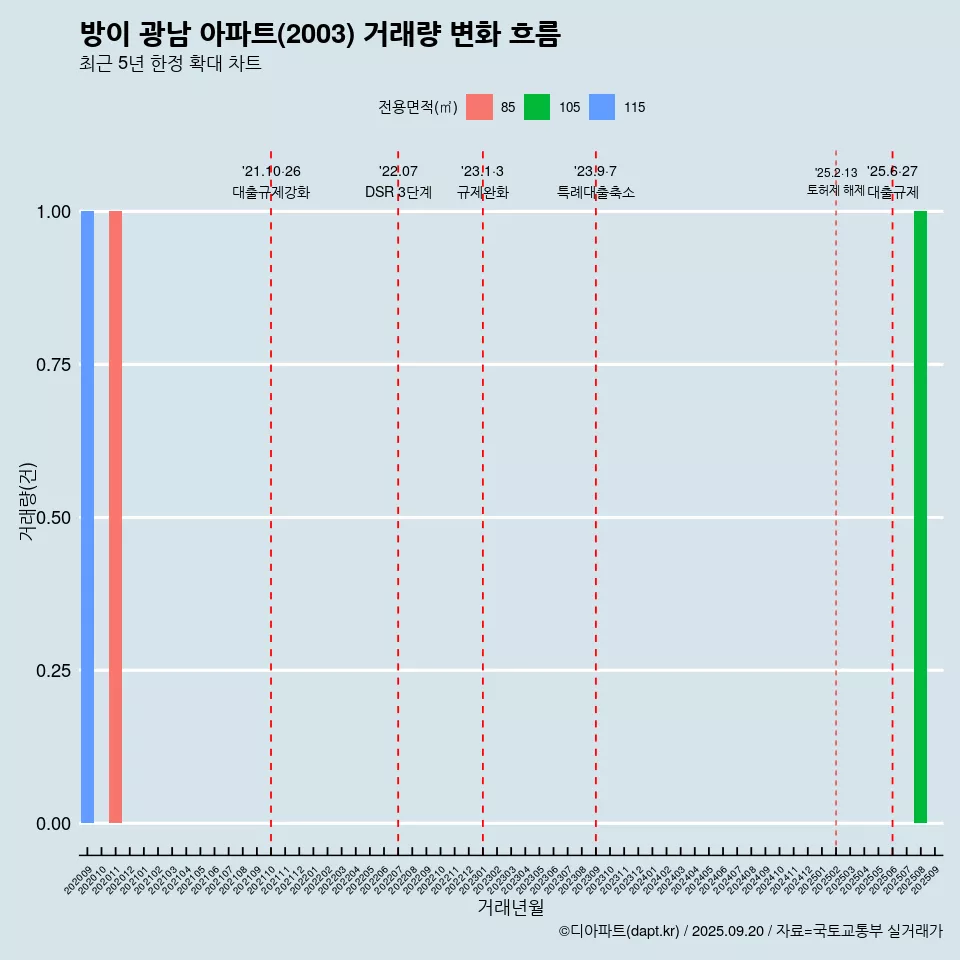 방이 광남 아파트(2003) 거래량 변화 흐름