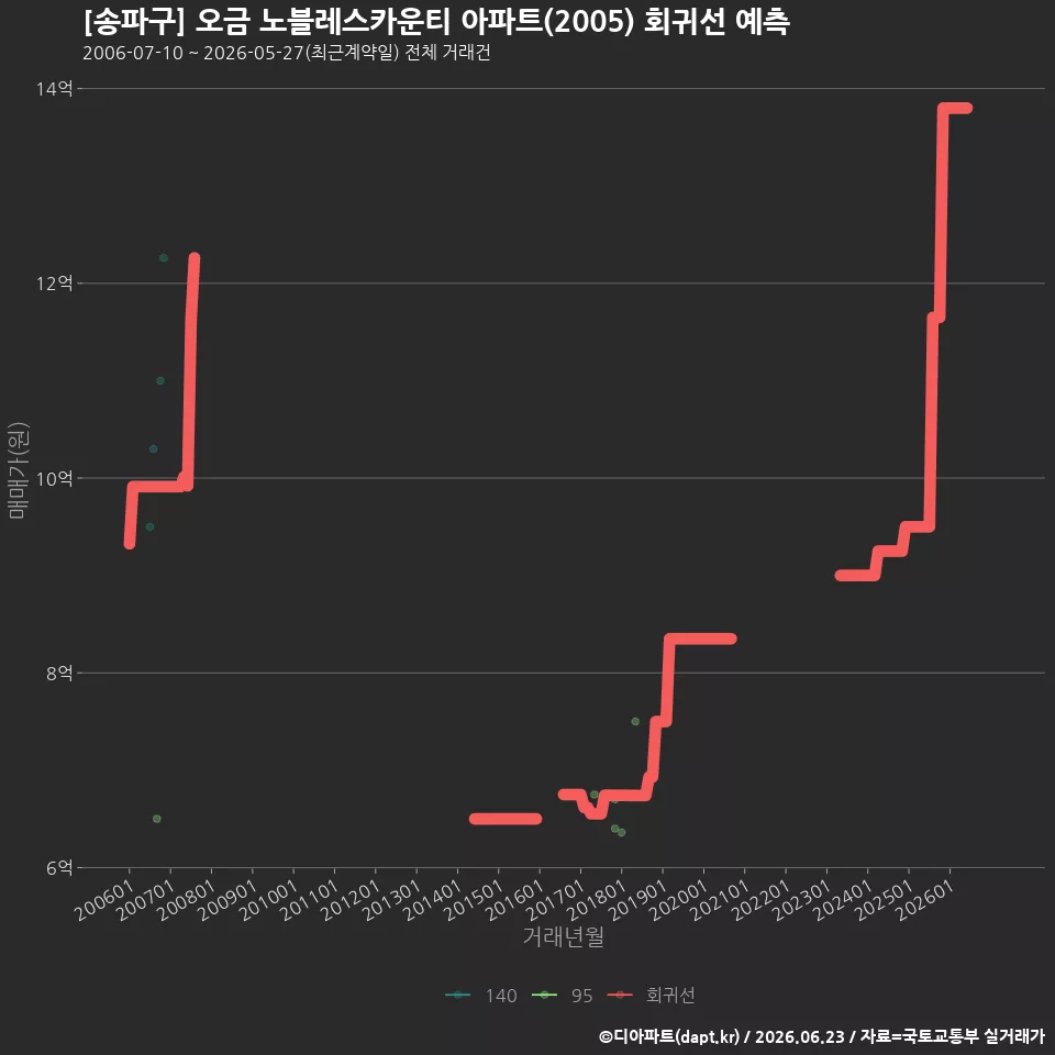 [송파구] 오금 노블레스카운티 아파트(2005) 회귀선 예측