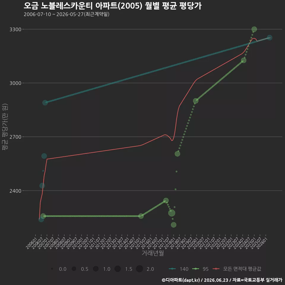 오금 노블레스카운티 아파트(2005) 월별 평균 평당가