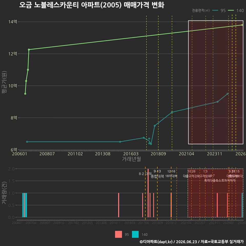 오금 노블레스카운티 아파트(2005) 매매가격 변화