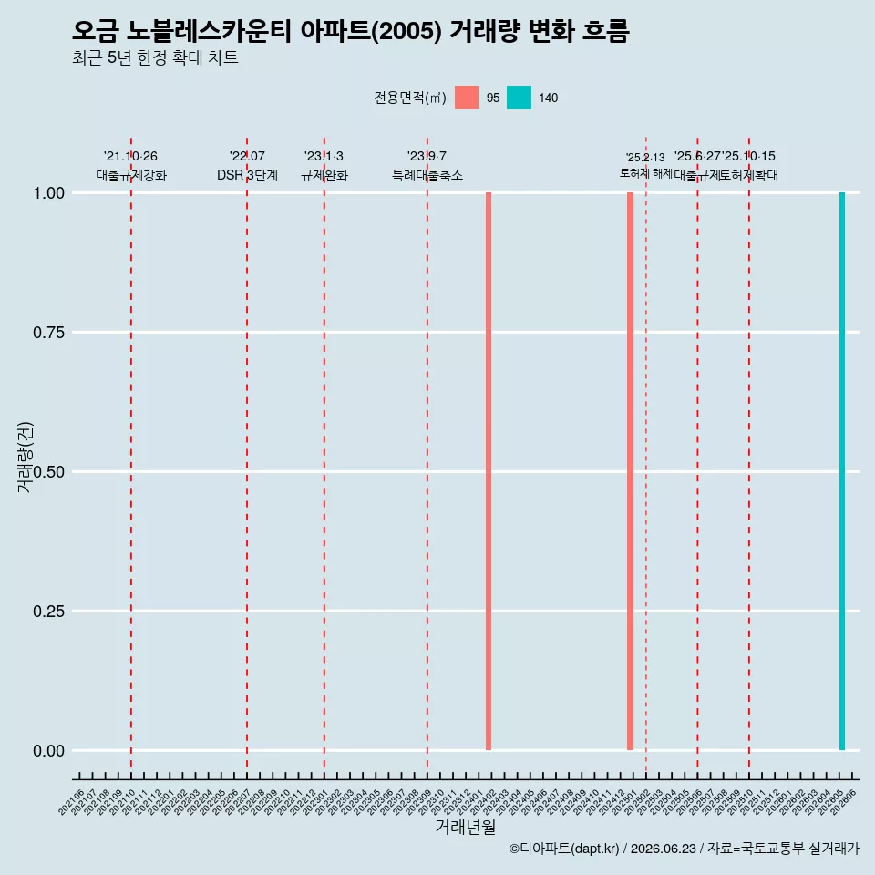 오금 노블레스카운티 아파트(2005) 거래량 변화 흐름