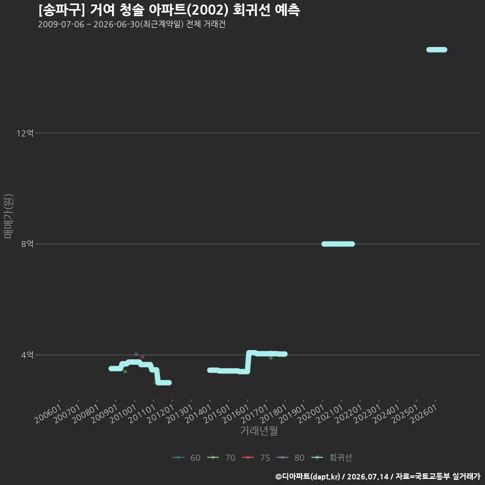[송파구] 거여 청솔 아파트(2002) 회귀선 예측