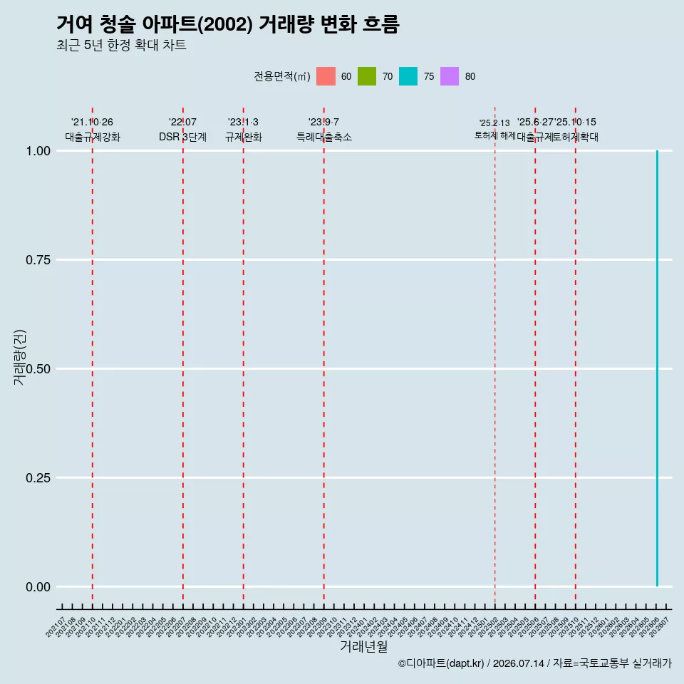 거여 청솔 아파트(2002) 거래량 변화 흐름