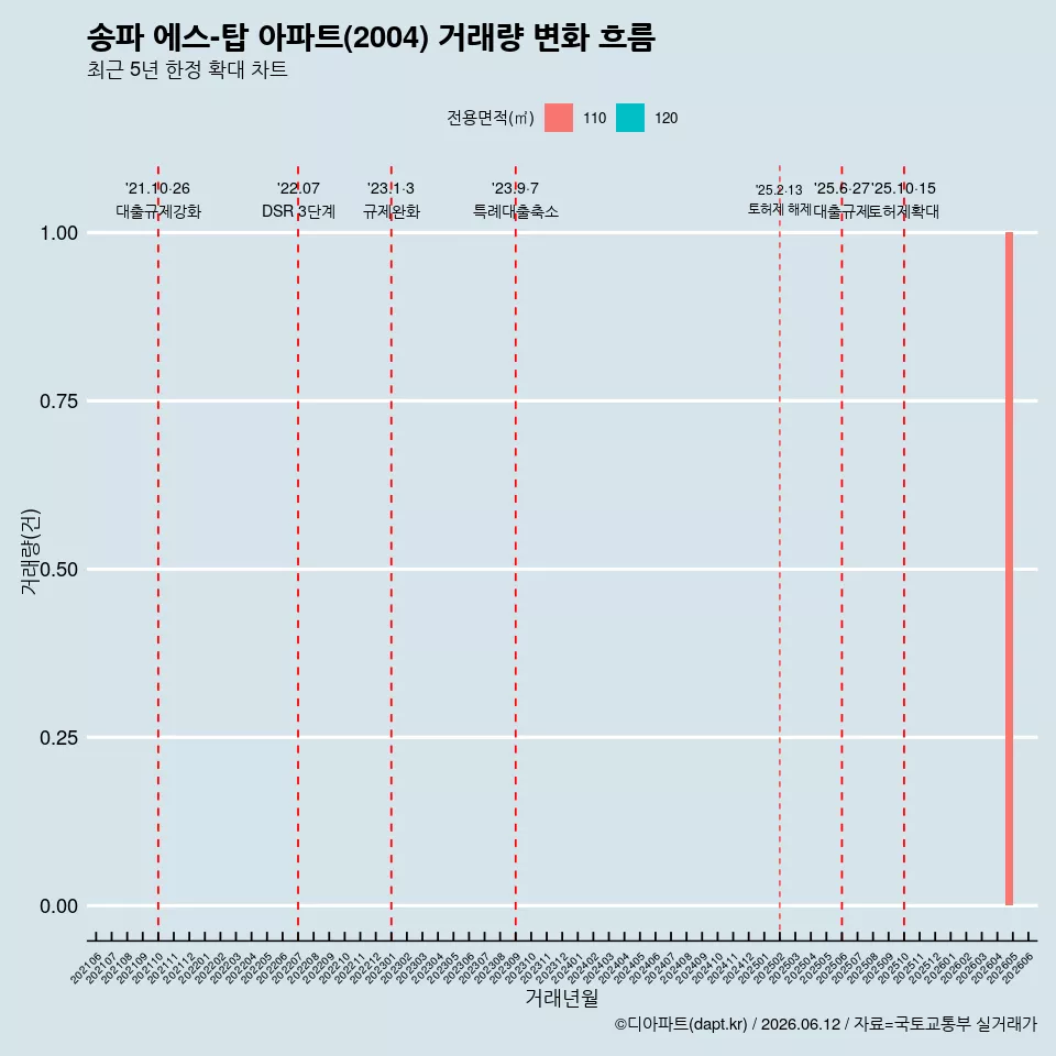 송파 에스-탑 아파트(2004) 거래량 변화 흐름