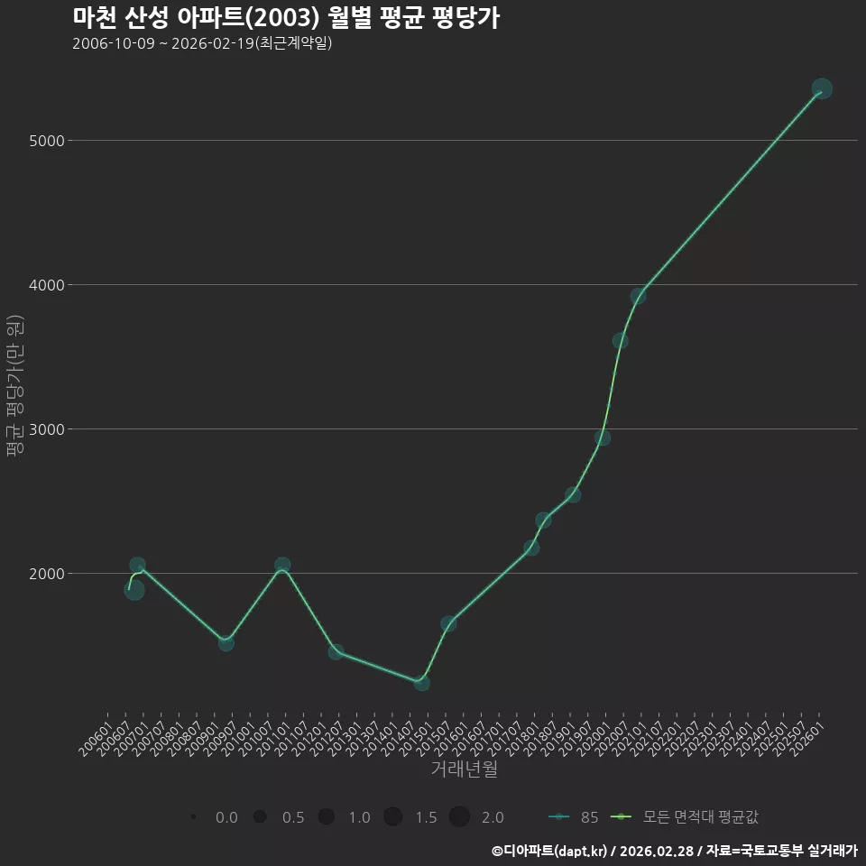 마천 산성 아파트(2003) 월별 평균 평당가