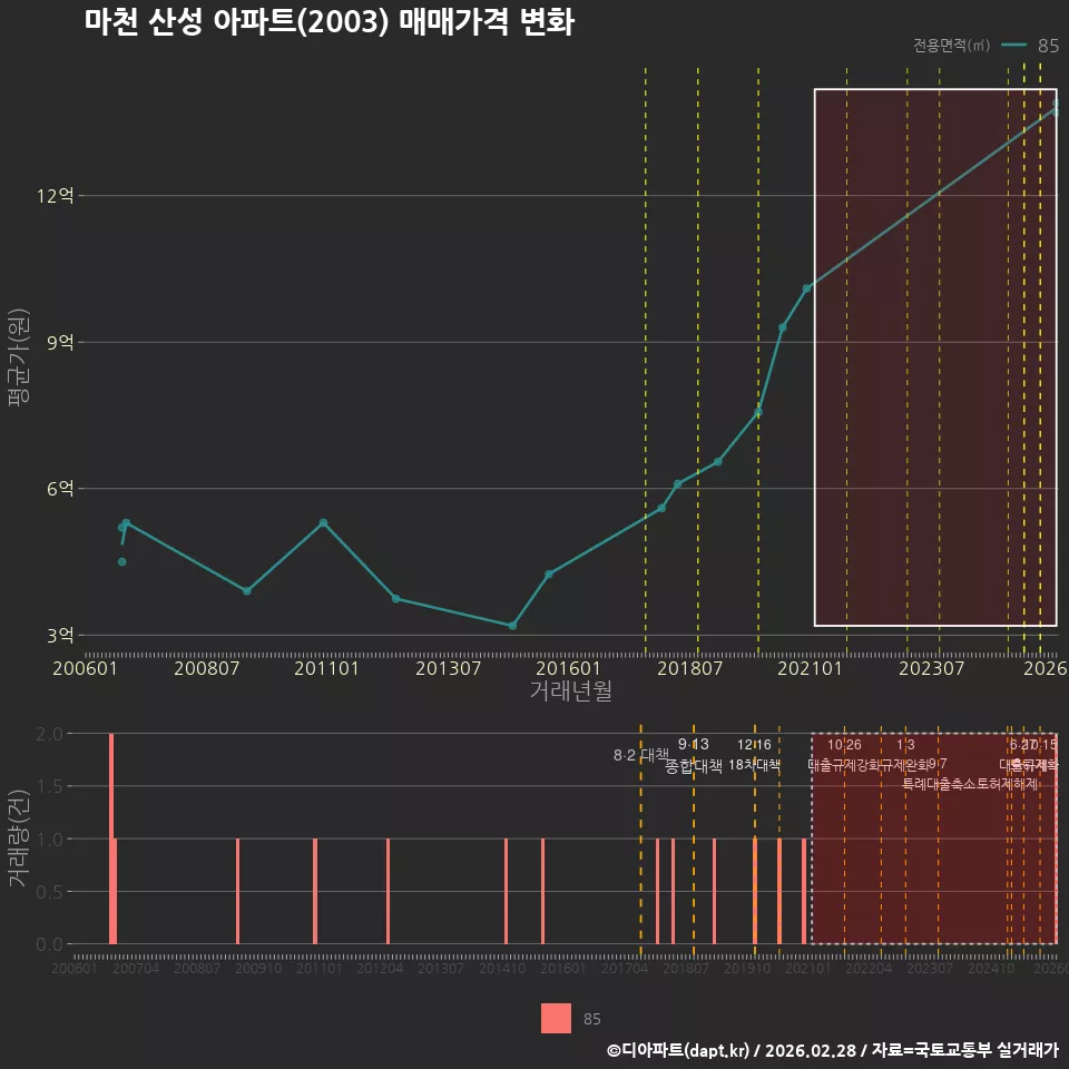 마천 산성 아파트(2003) 매매가격 변화