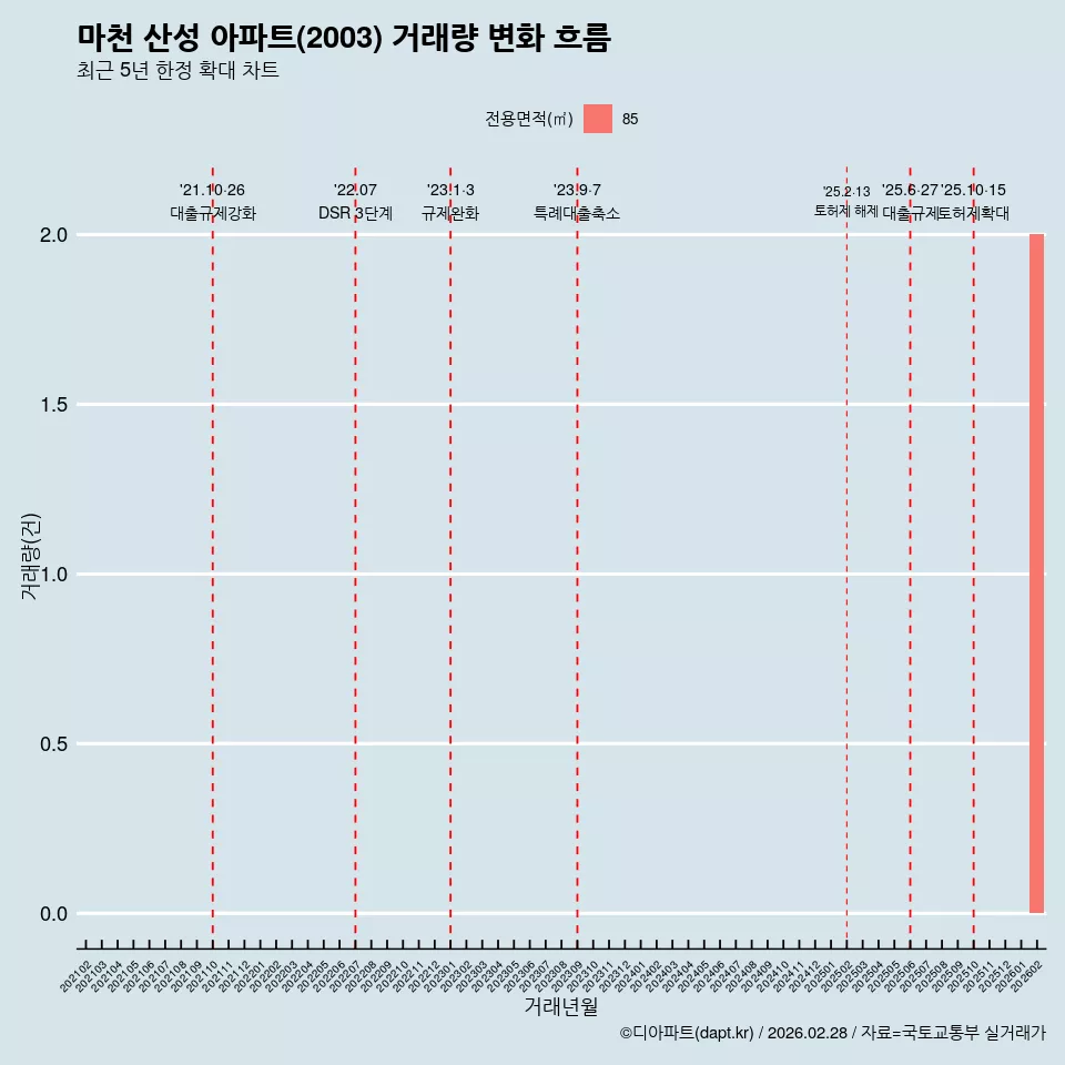 마천 산성 아파트(2003) 거래량 변화 흐름