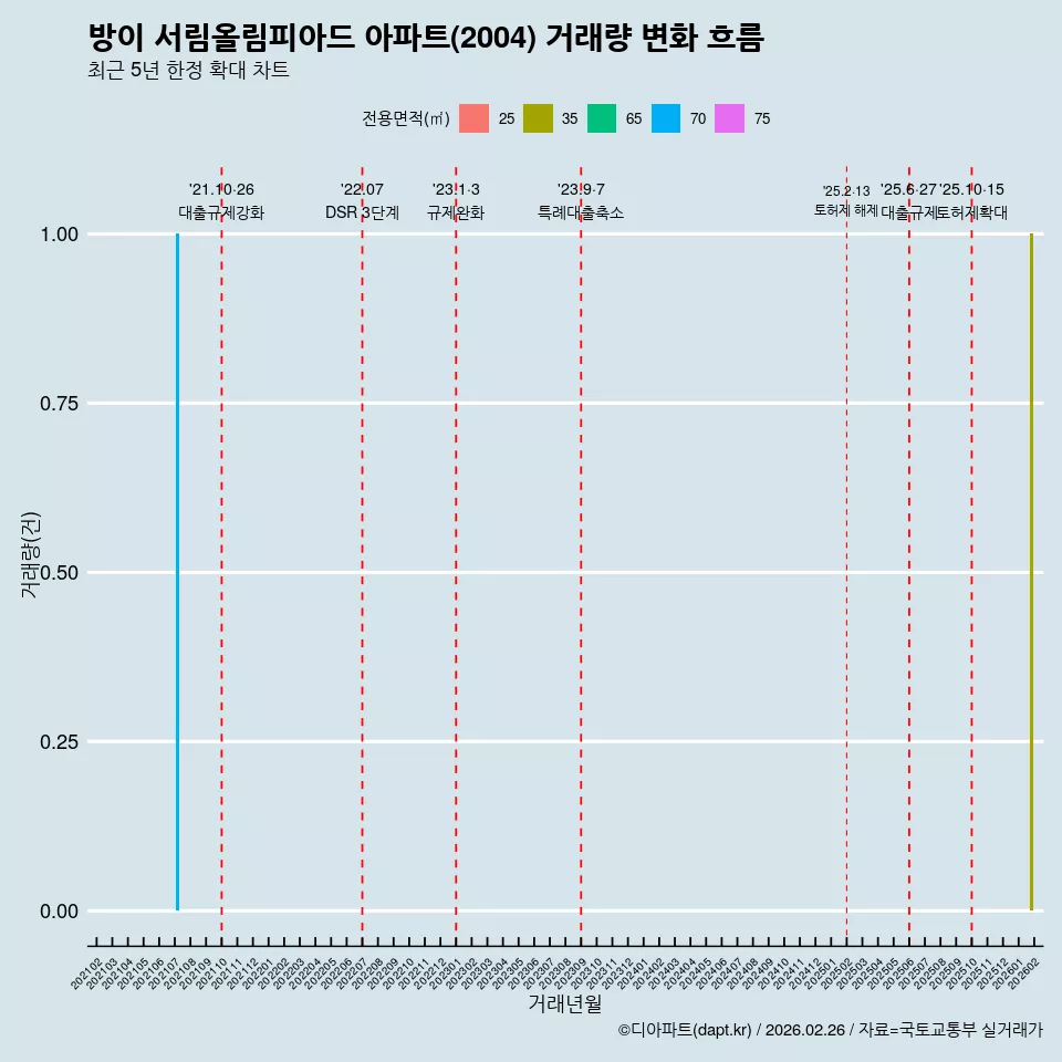 방이 서림올림피아드 아파트(2004) 거래량 변화 흐름