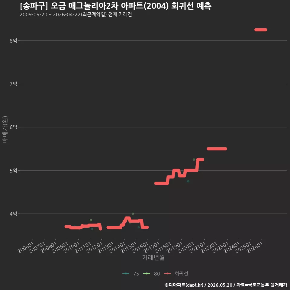 [송파구] 오금 매그놀리아2차 아파트(2004) 회귀선 예측