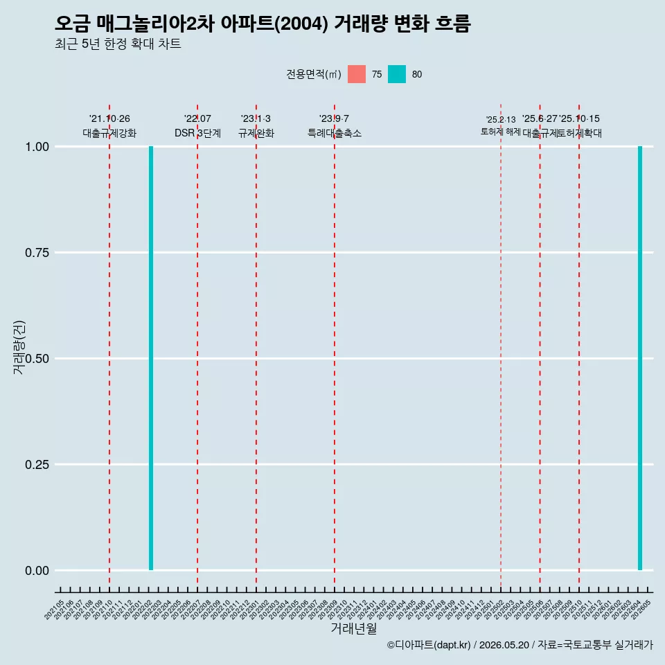 오금 매그놀리아2차 아파트(2004) 거래량 변화 흐름