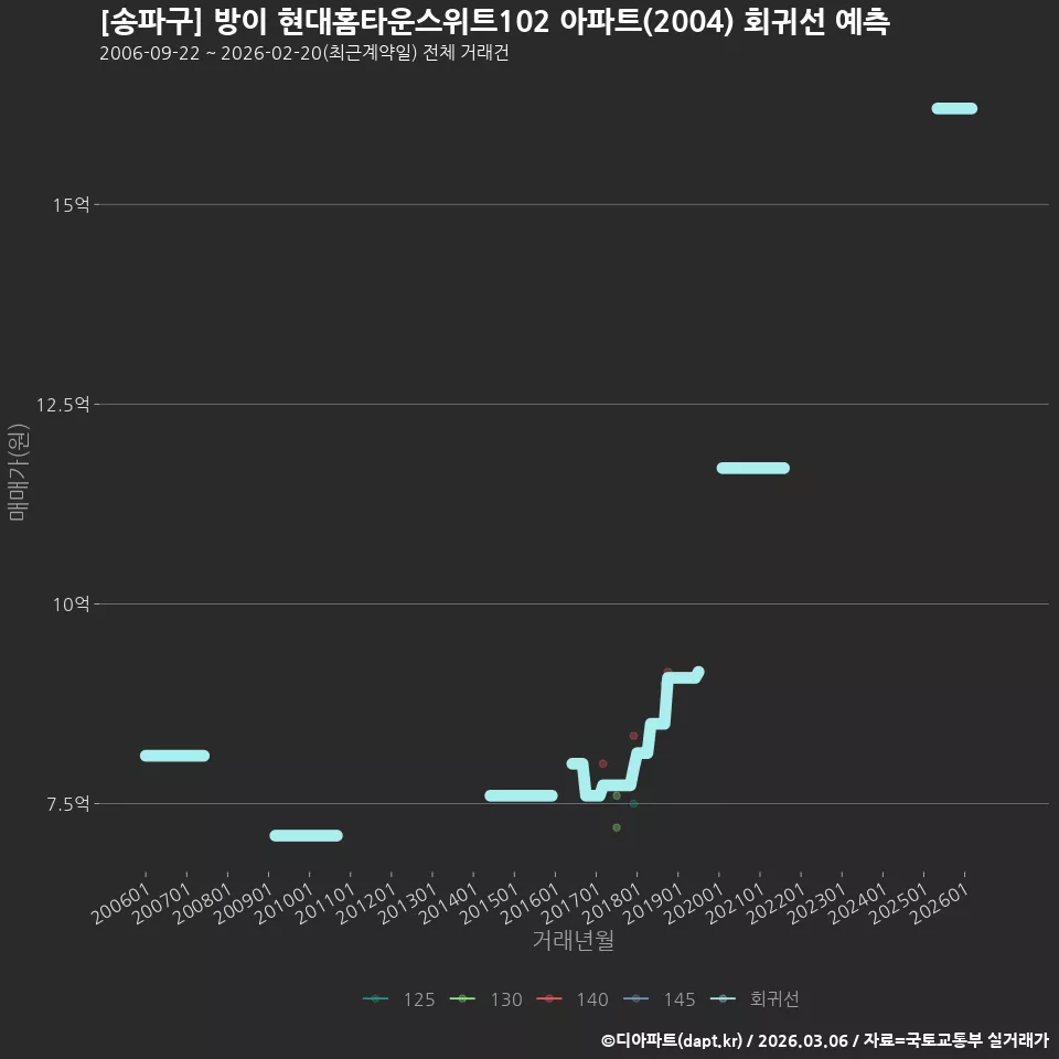 [송파구] 방이 현대홈타운스위트102 아파트(2004) 회귀선 예측