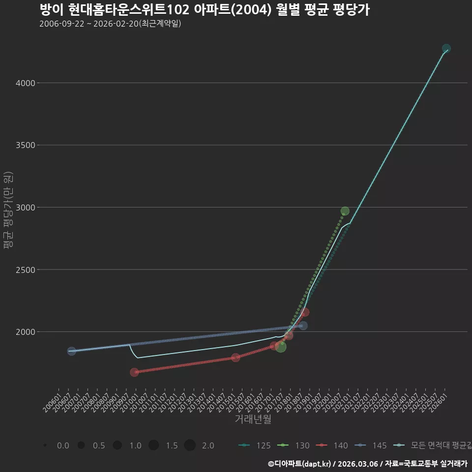 방이 현대홈타운스위트102 아파트(2004) 월별 평균 평당가