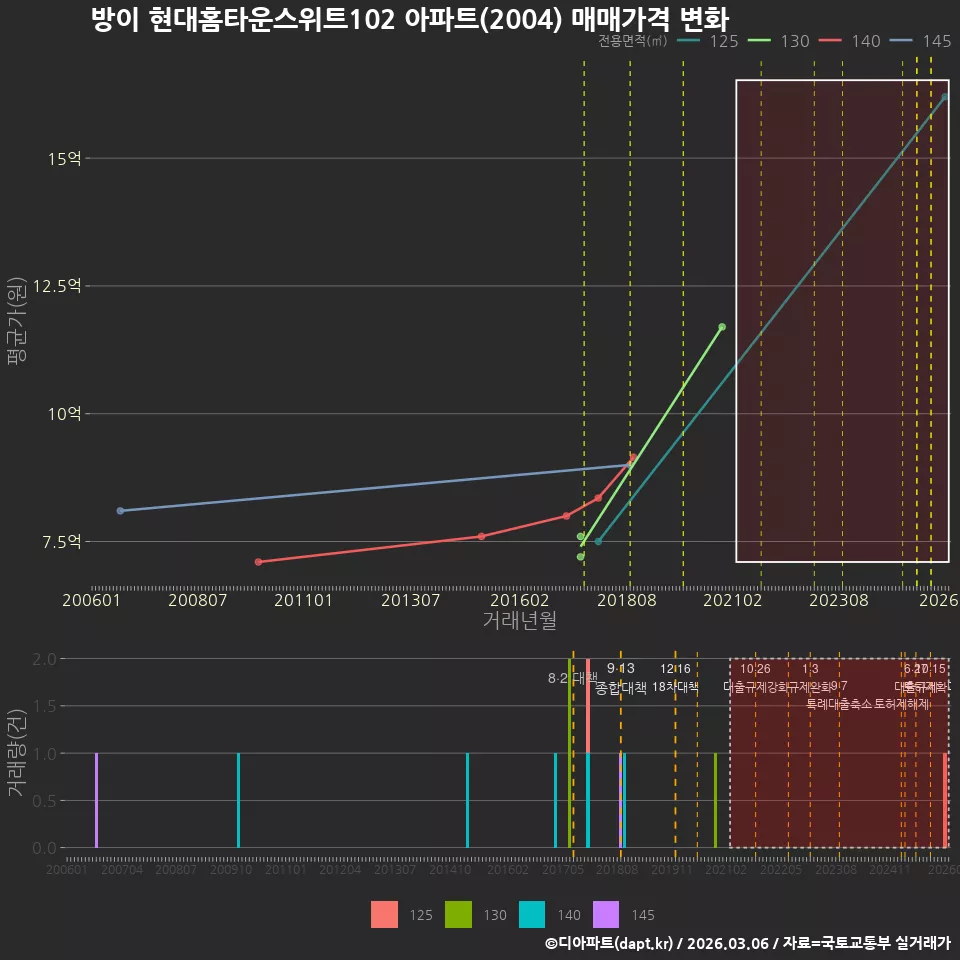 방이 현대홈타운스위트102 아파트(2004) 매매가격 변화