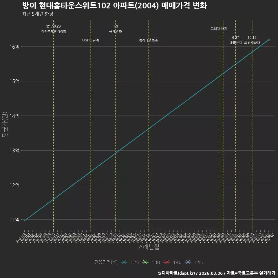 방이 현대홈타운스위트102 아파트(2004) 매매가격 변화