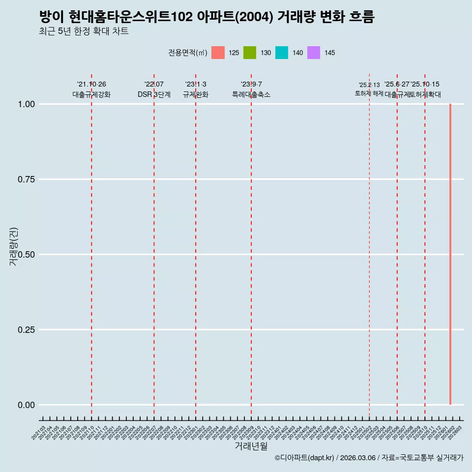 방이 현대홈타운스위트102 아파트(2004) 거래량 변화 흐름