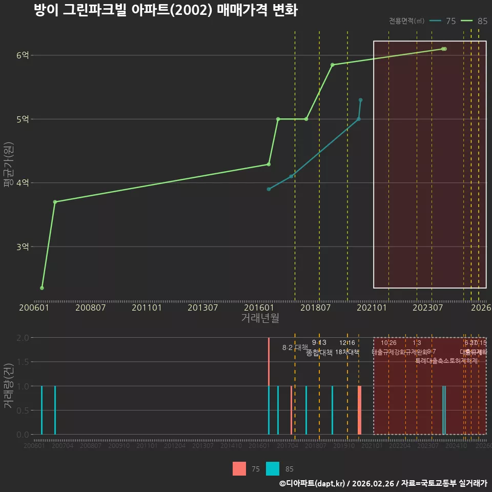 방이 그린파크빌 아파트(2002) 매매가격 변화