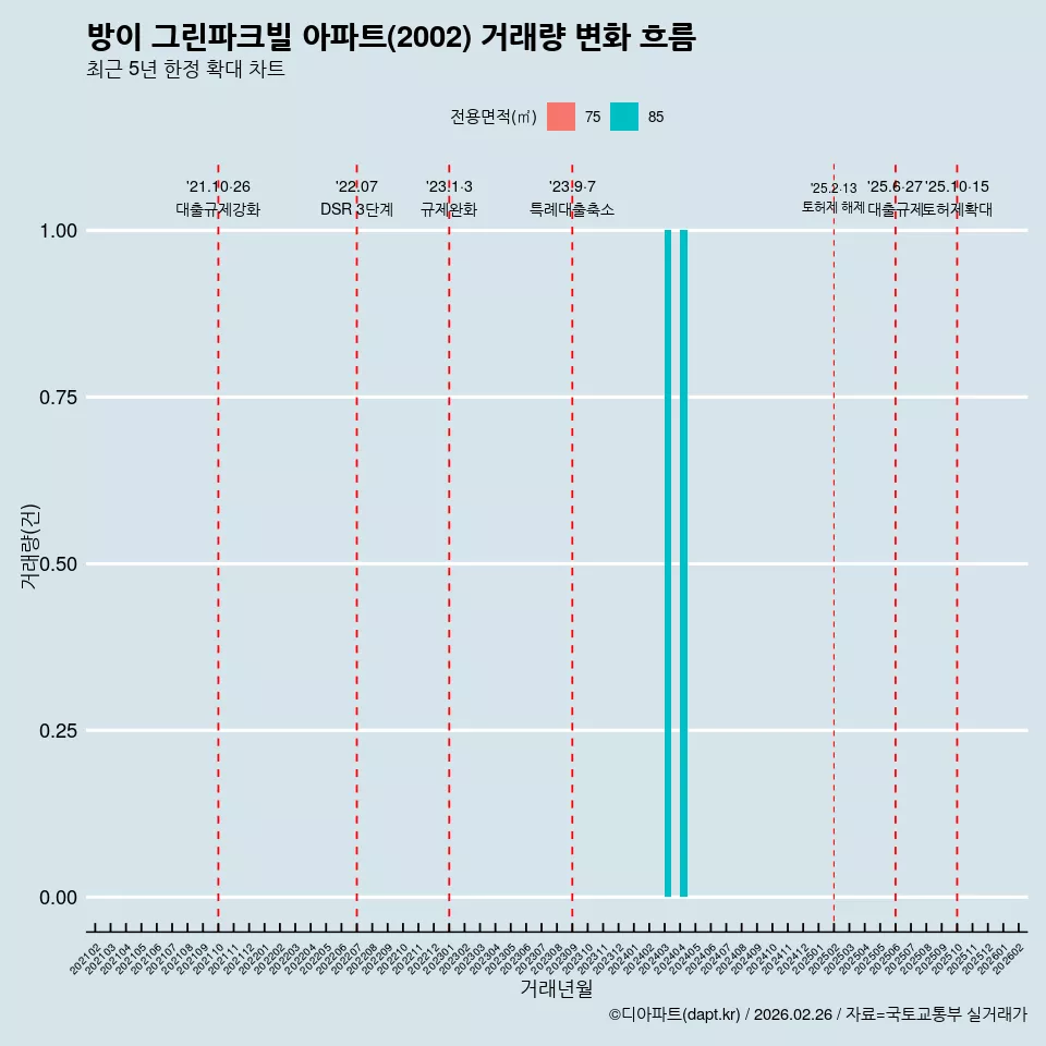 방이 그린파크빌 아파트(2002) 거래량 변화 흐름