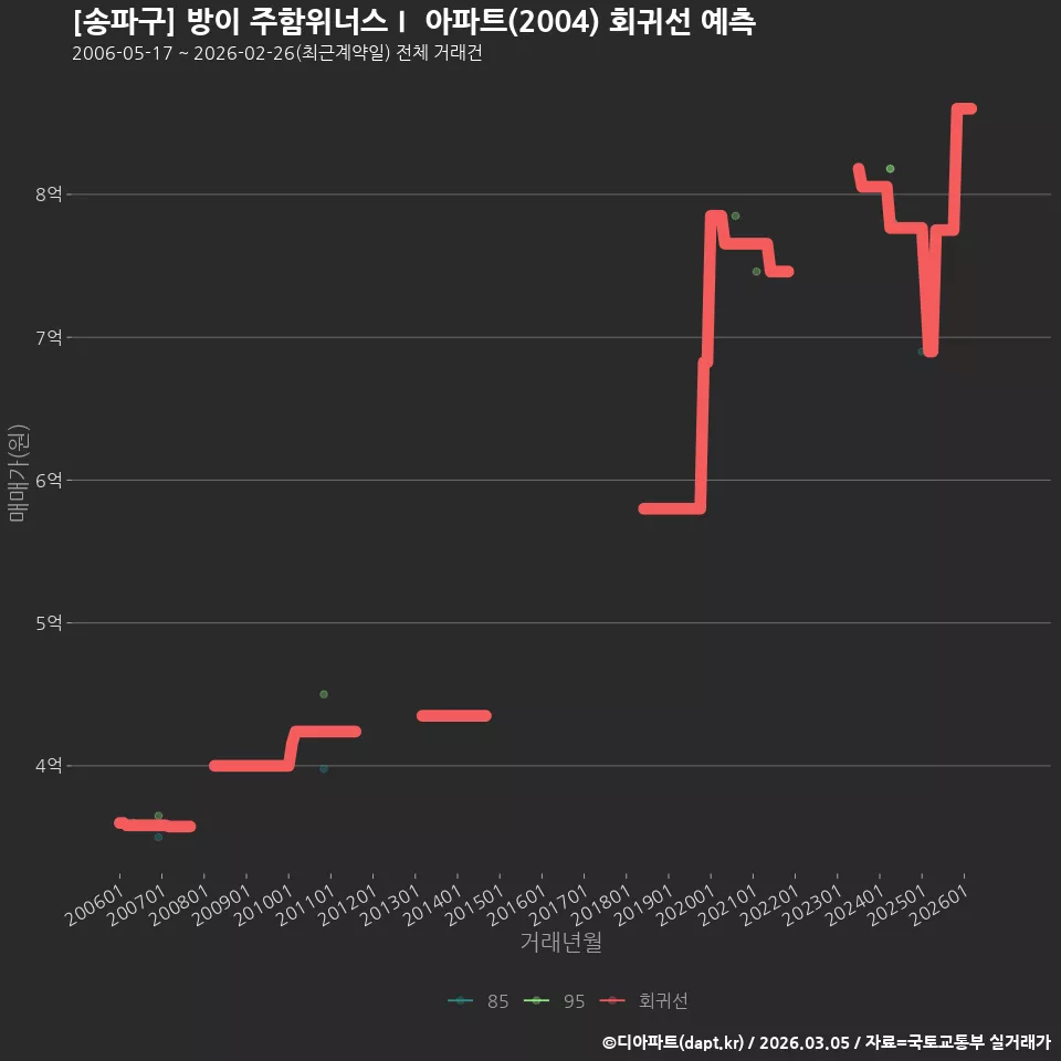 [송파구] 방이 주함위너스Ⅰ 아파트(2004) 회귀선 예측